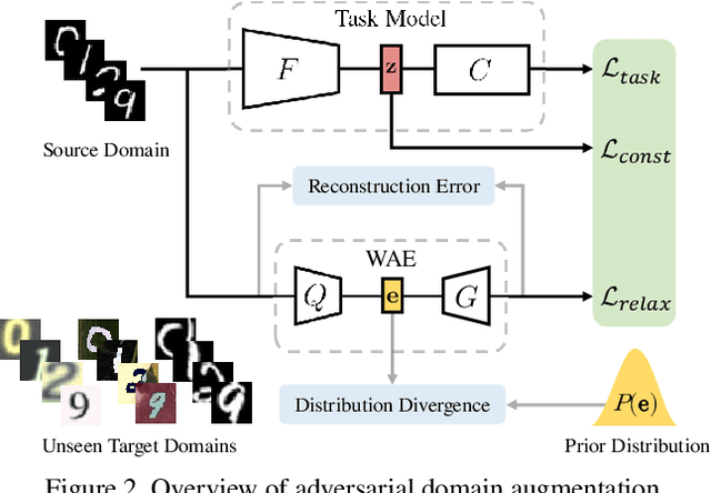 Figure 3 for Learning to Learn Single Domain Generalization