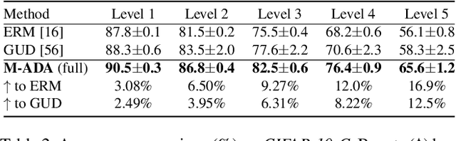 Figure 4 for Learning to Learn Single Domain Generalization