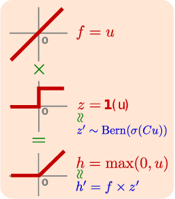 Figure 1 for Sampling-Free Variational Inference of Bayesian Neural Nets