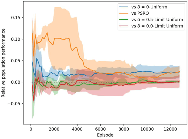 Figure 4 for A Comparison of Self-Play Algorithms Under a Generalized Framework