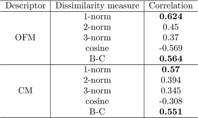 Figure 2 for Measuring the Similarity between Materials with an Emphasis on the Materials Distinctiveness