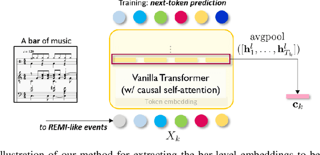 Figure 3 for MuseMorphose: Full-Song and Fine-Grained Music Style Transfer with Just One Transformer VAE