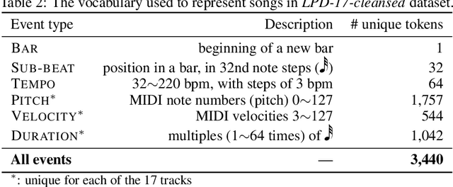 Figure 4 for MuseMorphose: Full-Song and Fine-Grained Music Style Transfer with Just One Transformer VAE