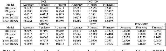 Figure 4 for Diffusion-Convolutional Neural Networks