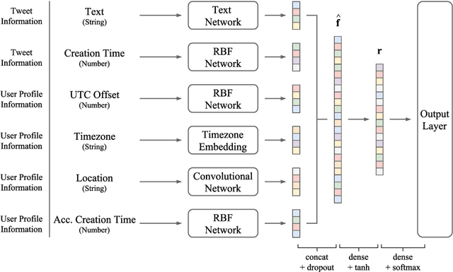 Figure 2 for End-to-end Network for Twitter Geolocation Prediction and Hashing