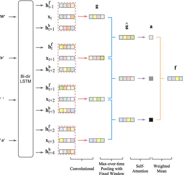 Figure 3 for End-to-end Network for Twitter Geolocation Prediction and Hashing