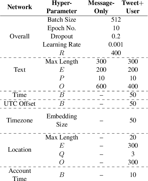 Figure 4 for End-to-end Network for Twitter Geolocation Prediction and Hashing