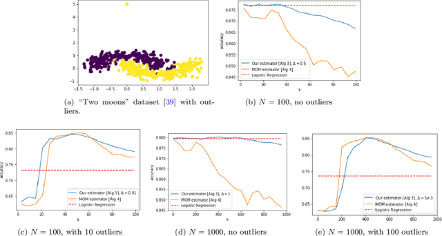 Figure 4 for Excess risk bounds in robust empirical risk minimization