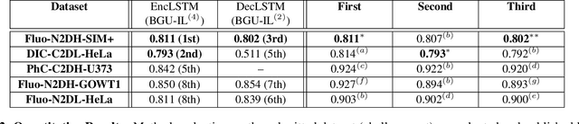 Figure 3 for Microscopy Cell Segmentation via Convolutional LSTM Networks