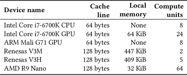 Figure 1 for Cross-Platform Performance Portability Using Highly Parametrized SYCL Kernels