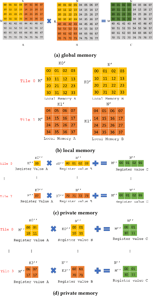 Figure 2 for Cross-Platform Performance Portability Using Highly Parametrized SYCL Kernels
