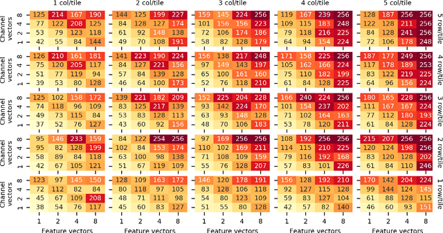 Figure 3 for Cross-Platform Performance Portability Using Highly Parametrized SYCL Kernels