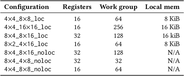 Figure 4 for Cross-Platform Performance Portability Using Highly Parametrized SYCL Kernels