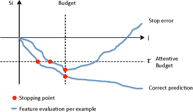 Figure 2 for Focus of Attention for Linear Predictors