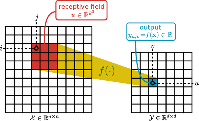 Figure 1 for Uncertainty Propagation in Convolutional Neural Networks: Technical Report