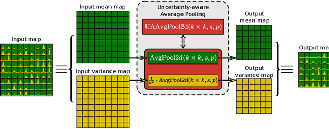 Figure 2 for Uncertainty Propagation in Convolutional Neural Networks: Technical Report