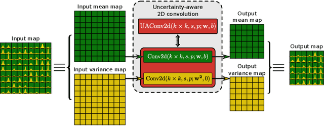 Figure 3 for Uncertainty Propagation in Convolutional Neural Networks: Technical Report