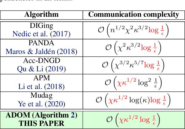 Figure 2 for ADOM: Accelerated Decentralized Optimization Method for Time-Varying Networks
