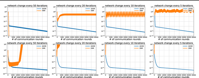 Figure 3 for ADOM: Accelerated Decentralized Optimization Method for Time-Varying Networks