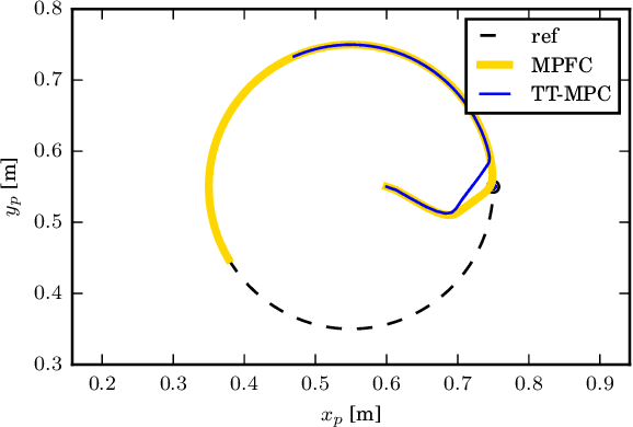 Figure 2 for On Model Predictive Path Following and Trajectory Tracking for Industrial Robots