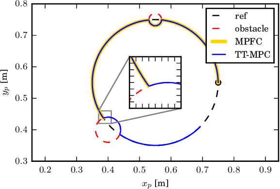 Figure 3 for On Model Predictive Path Following and Trajectory Tracking for Industrial Robots