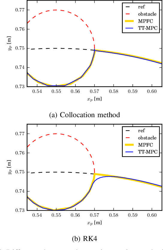 Figure 4 for On Model Predictive Path Following and Trajectory Tracking for Industrial Robots