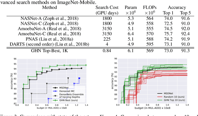 Figure 4 for Graph HyperNetworks for Neural Architecture Search