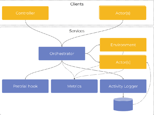 Figure 3 for Cogment: Open Source Framework For Distributed Multi-actor Training, Deployment & Operations