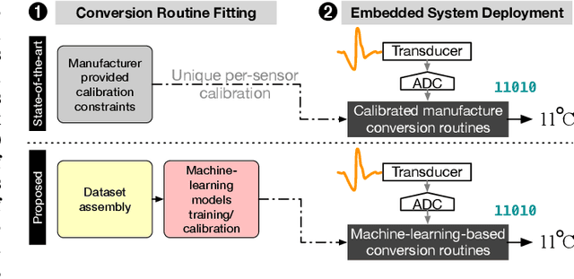 Figure 1 for Machine Learning for Sensor Transducer Conversion Routines