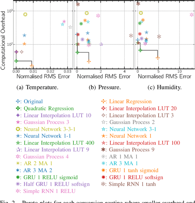 Figure 2 for Machine Learning for Sensor Transducer Conversion Routines