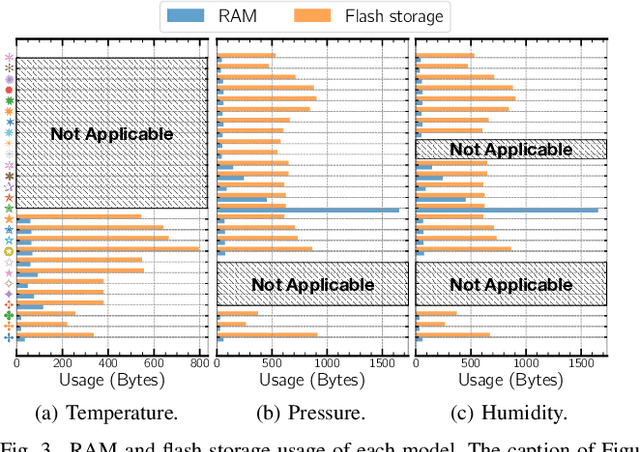 Figure 3 for Machine Learning for Sensor Transducer Conversion Routines