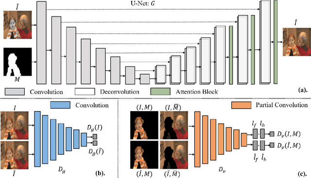 Figure 3 for Deep Image Harmonization via Domain Verification