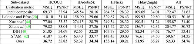 Figure 2 for Deep Image Harmonization via Domain Verification