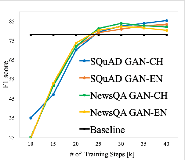 Figure 3 for Cross-Lingual Transfer Learning for Question Answering