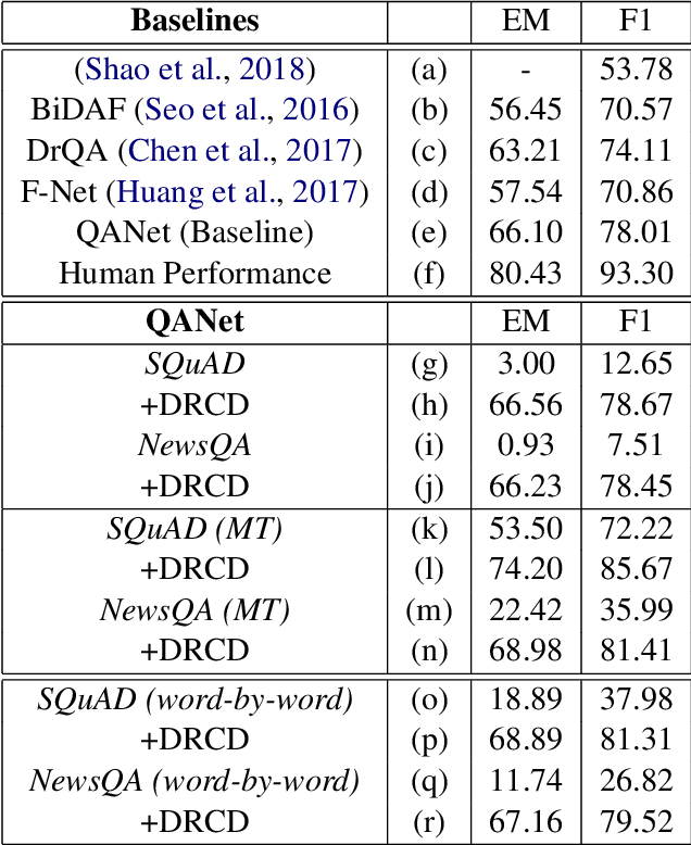 Figure 4 for Cross-Lingual Transfer Learning for Question Answering