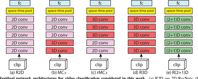 Figure 1 for A Closer Look at Spatiotemporal Convolutions for Action Recognition