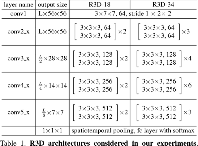 Figure 2 for A Closer Look at Spatiotemporal Convolutions for Action Recognition