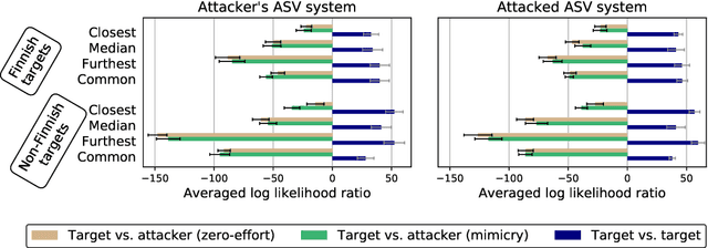 Figure 4 for Voice Mimicry Attacks Assisted by Automatic Speaker Verification
