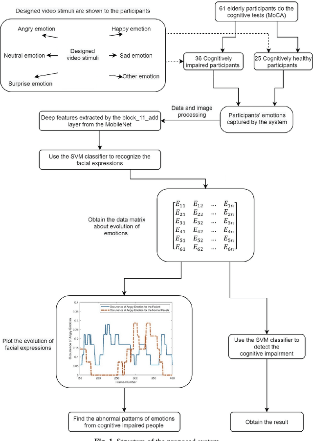 Figure 1 for Deep Convolution Network Based Emotion Analysis for Automatic Detection of Mild Cognitive Impairment in the Elderly