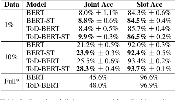 Figure 4 for Self-training Improves Pre-training for Few-shot Learning in Task-oriented Dialog Systems