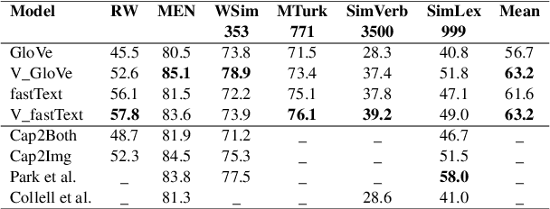 Figure 2 for Learning Zero-Shot Multifaceted Visually Grounded Word Embeddingsvia Multi-Task Training