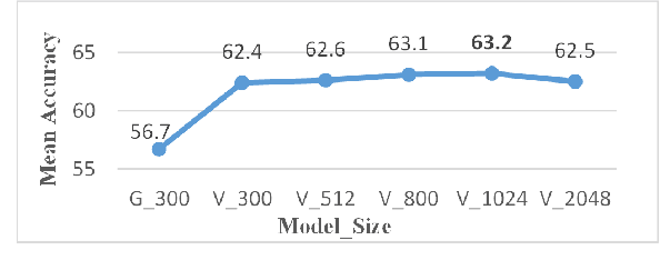 Figure 4 for Learning Zero-Shot Multifaceted Visually Grounded Word Embeddingsvia Multi-Task Training