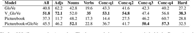 Figure 3 for Learning Zero-Shot Multifaceted Visually Grounded Word Embeddingsvia Multi-Task Training