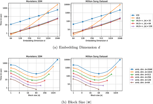 Figure 2 for iALS++: Speeding up Matrix Factorization with Subspace Optimization