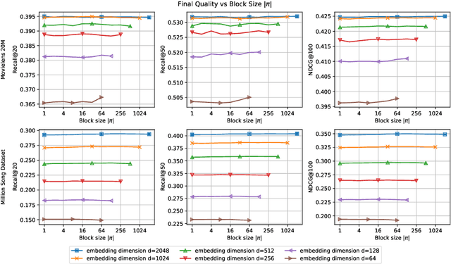 Figure 4 for iALS++: Speeding up Matrix Factorization with Subspace Optimization