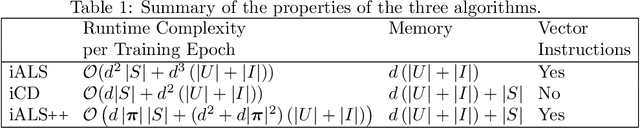 Figure 1 for iALS++: Speeding up Matrix Factorization with Subspace Optimization