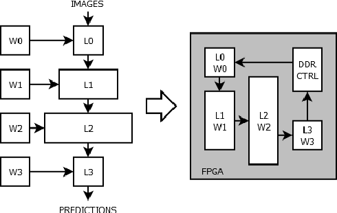 Figure 1 for Evolutionary Bin Packing for Memory-Efficient Dataflow Inference Acceleration on FPGA