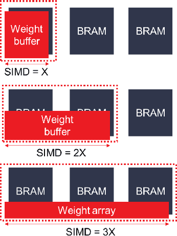 Figure 3 for Evolutionary Bin Packing for Memory-Efficient Dataflow Inference Acceleration on FPGA