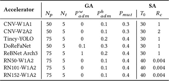 Figure 4 for Evolutionary Bin Packing for Memory-Efficient Dataflow Inference Acceleration on FPGA