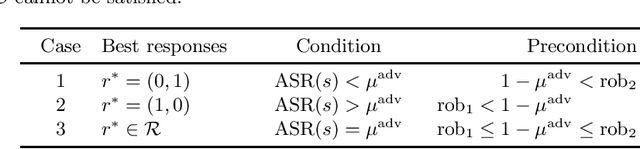 Figure 3 for When Should You Defend Your Classifier -- A Game-theoretical Analysis of Countermeasures against Adversarial Examples